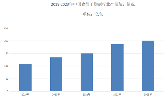 2024年食品干燥劑市場分析：食品干燥劑中國年產量突破200億包